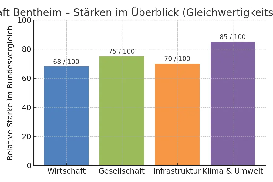Grafik: Grafschaft Bentheim im Bundesvergleich