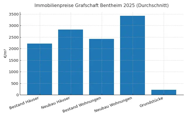 Immobilienpreise in der Grafschaft Bentheim
