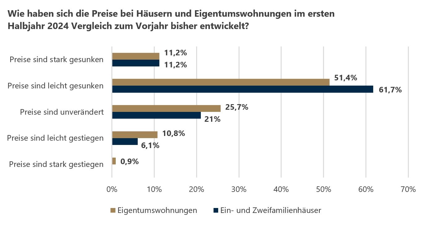 Umfrage zur Preisentwicklung