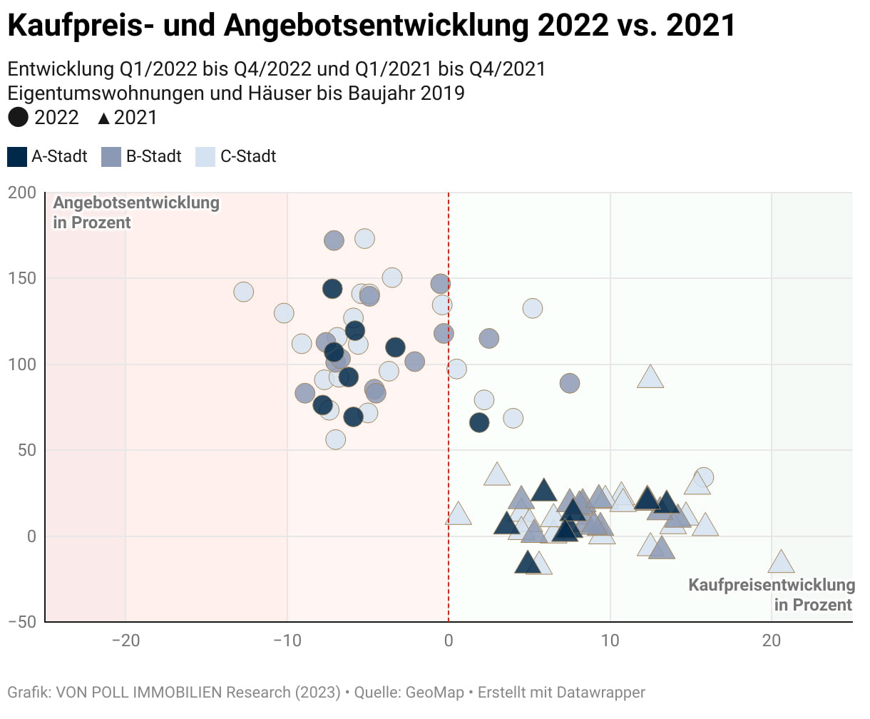 Immobilienanalyse