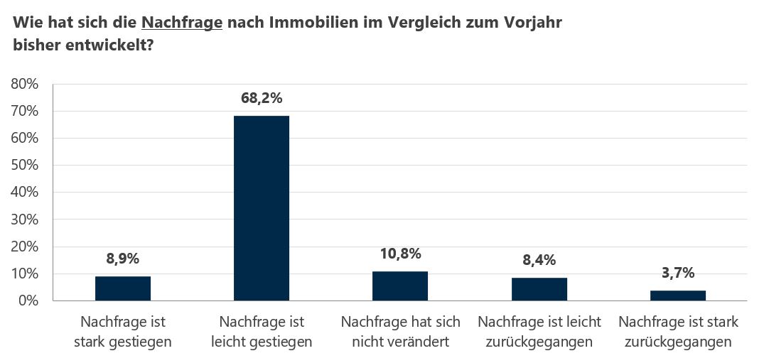 Grafik: Umfrage zu Nachfrage, Angebot und Vermarktungsdauer
