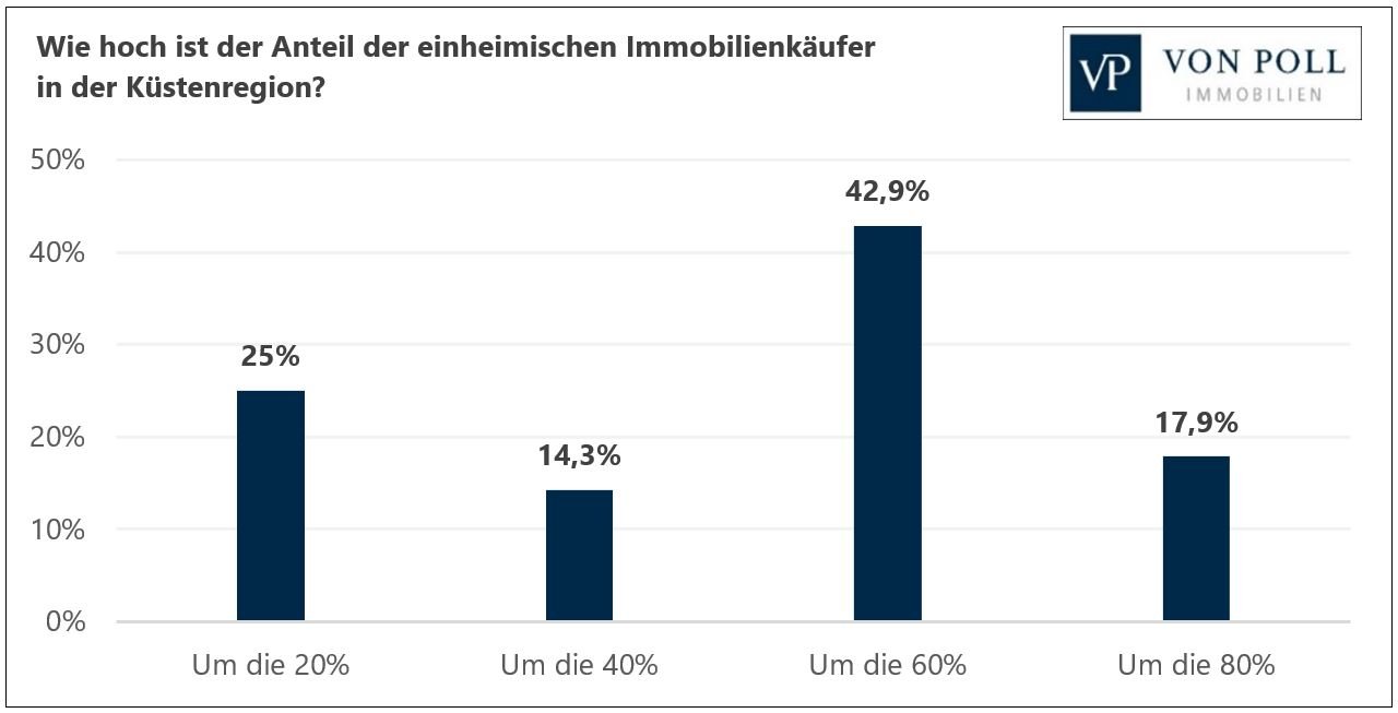 VON POLL IMMOBILIEN – Pressebericht – Umfrage zu Trend Zweitimmobilie
