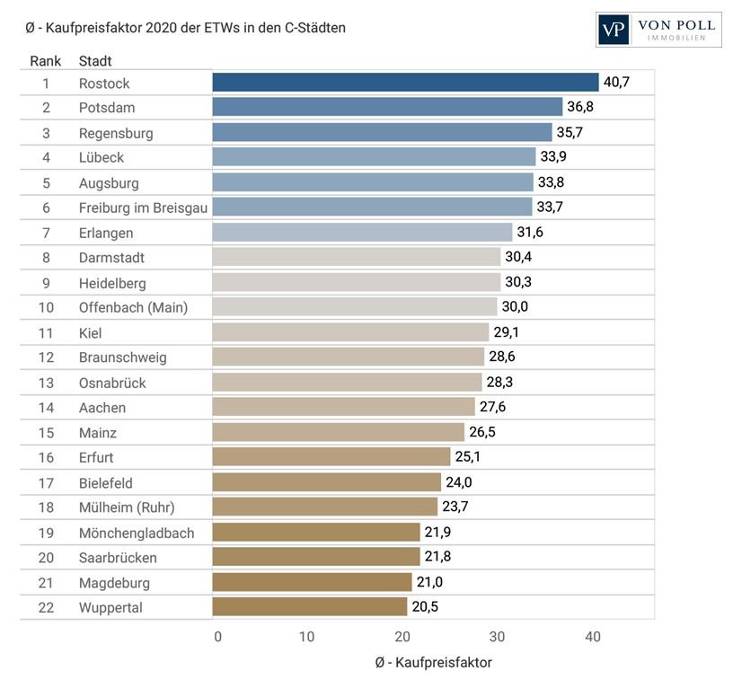 VON POLL IMMOBILIEN – Pressebericht – Analyse C-Städte in Deutschland