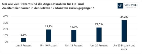 VON POLL IMMOBILIEN – Pressebericht – Umfrage zu Ein- und Zweifamilienhäusern