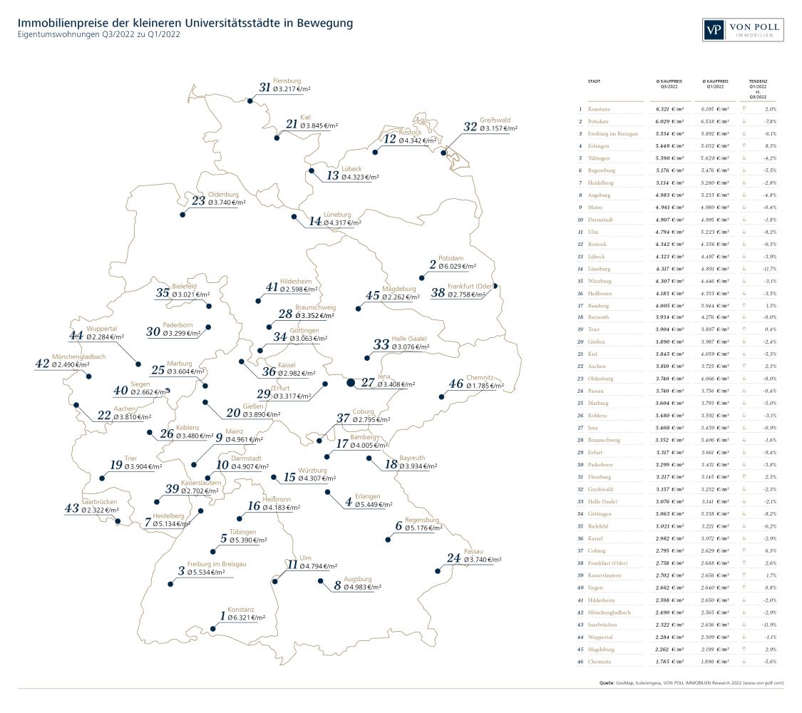 Immobilienpreise in Immobilienpreise Grafik