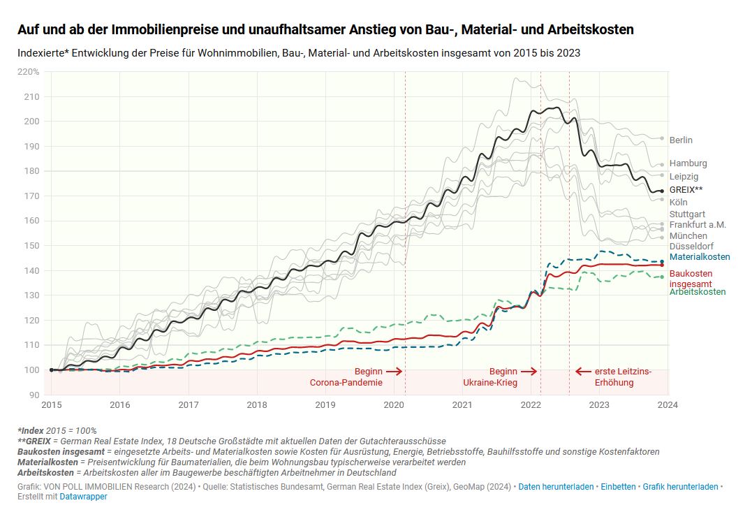 Grafik über die ENtwicklung der Preise für Wohnimmobilien, Bau-, Material- und Arbeitskosten von 2015 bis 2023