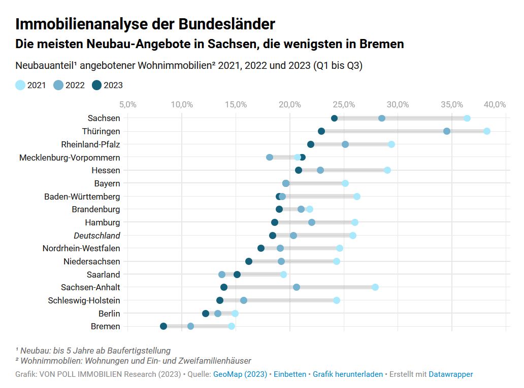 Grafik Neubauanteil der Bundesländer