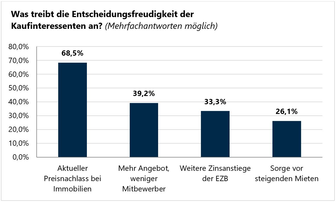 Umfragegrafik über die Entscheidungsfreudigkeit der Kaufinteressenten