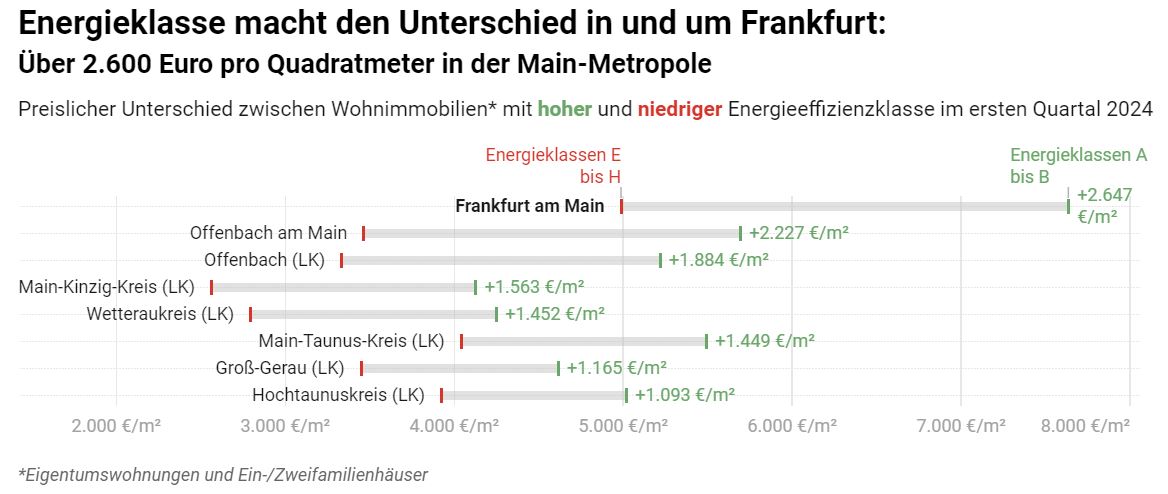 Grafik zur Differenzanalyse der Energieklassen in Frankfurt