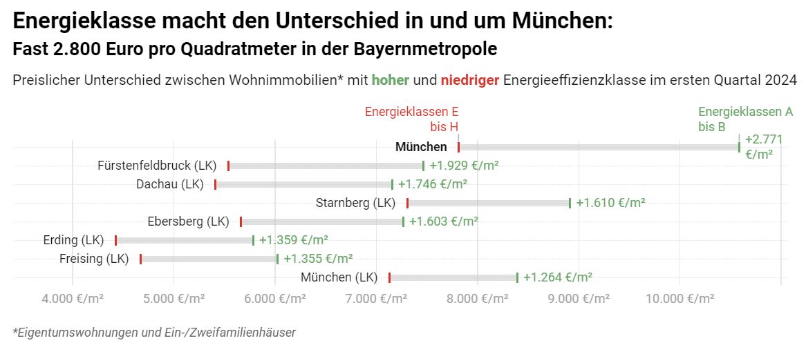 Grafik zur Differenzanalyse der Energieklassen in München