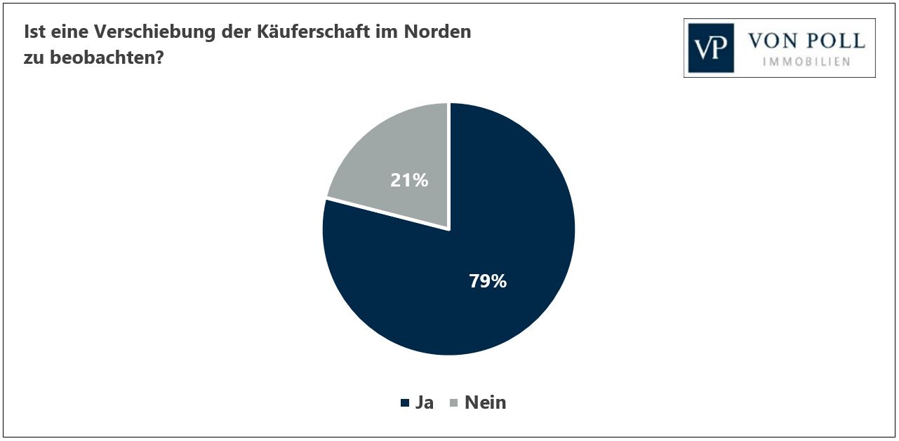 VON POLL IMMOBILIEN – Pressebericht – Umfrage zu Käuferschaft im Norden