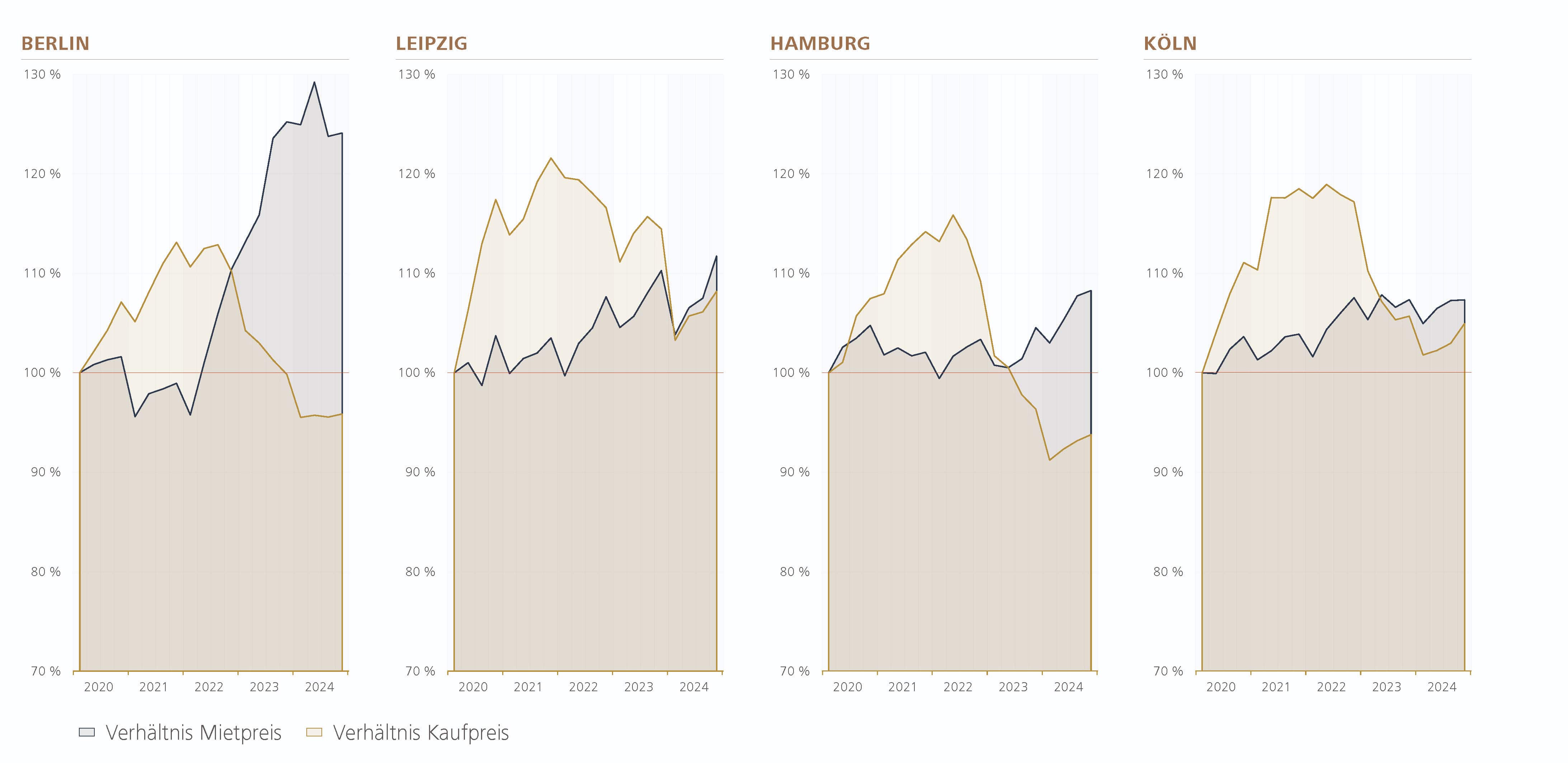 Grafik: Einkommen Mieten vs. Kaufen