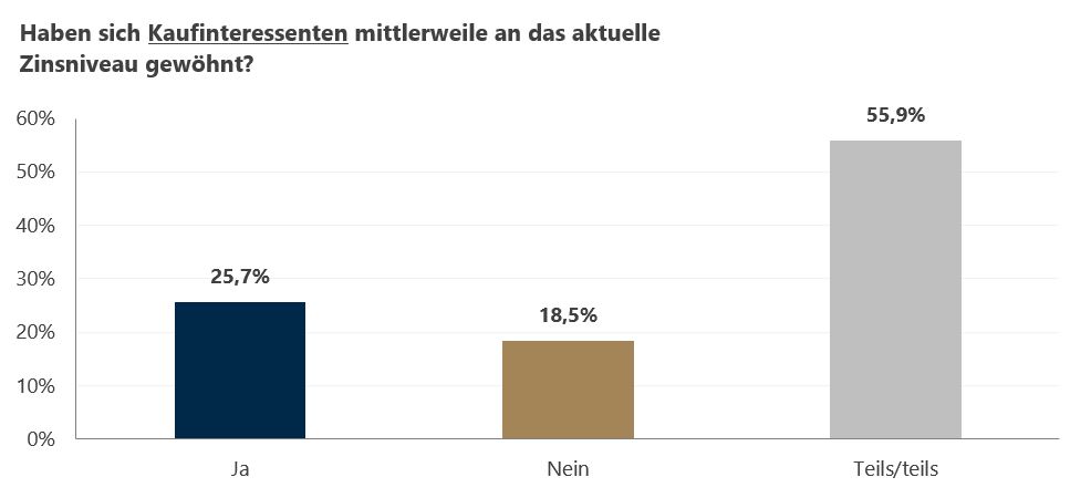 Statistik zur Gewöhnung an das aktuelle Zinsniveau