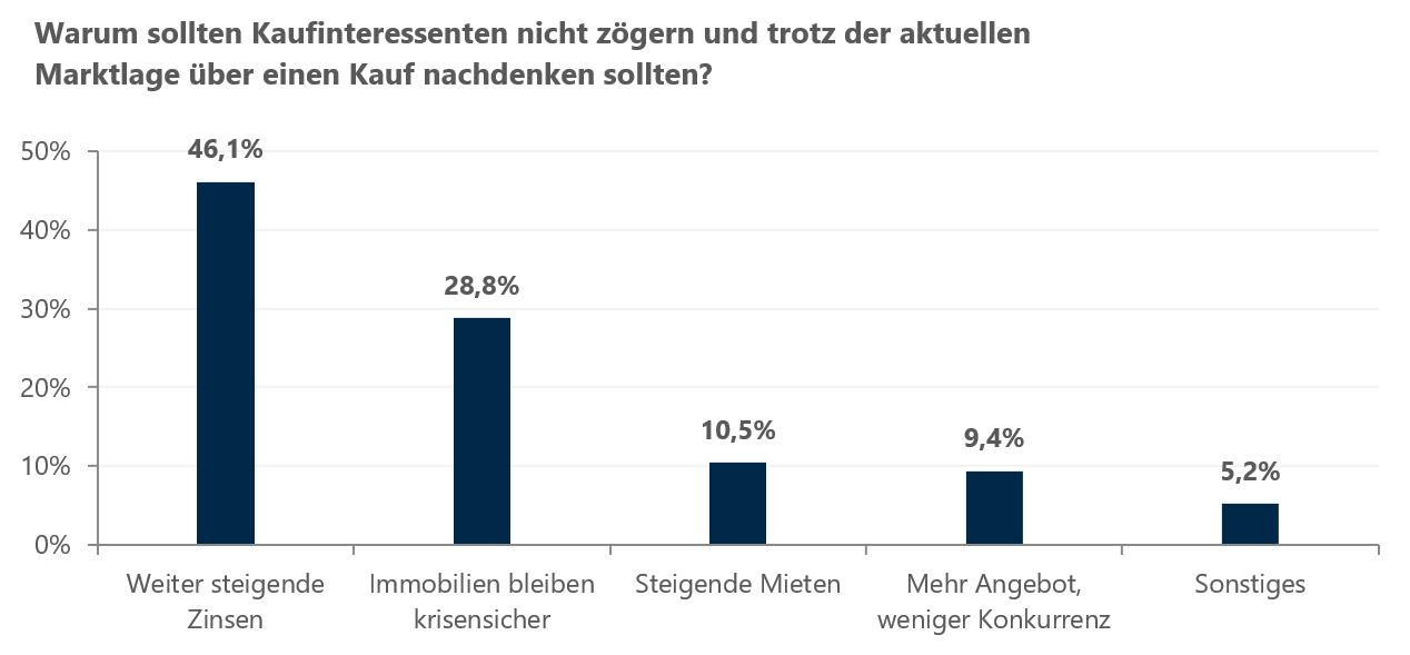 Diagramm: Warum sollten Interessenten weiterhin über einen Immobilienkauf nachdenken