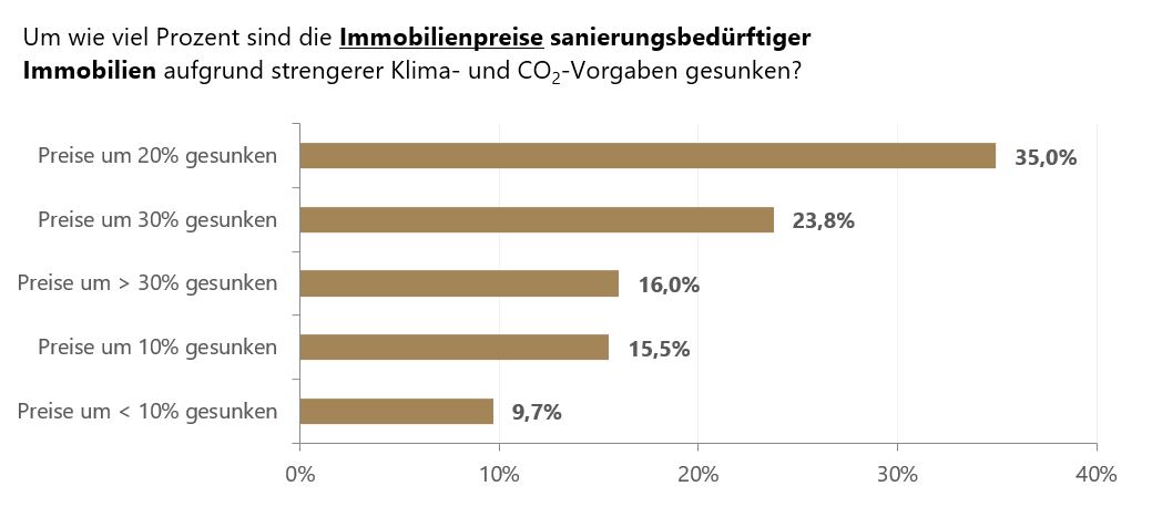 Grafik mit Umfrage zu sanierungsbedürftigen Immobilien