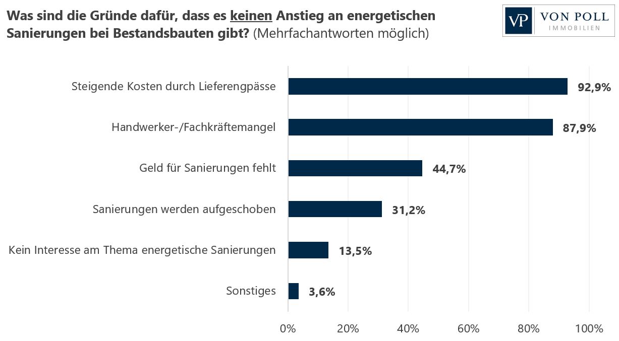 Umfrage zu Sanierungsmaßnahmen