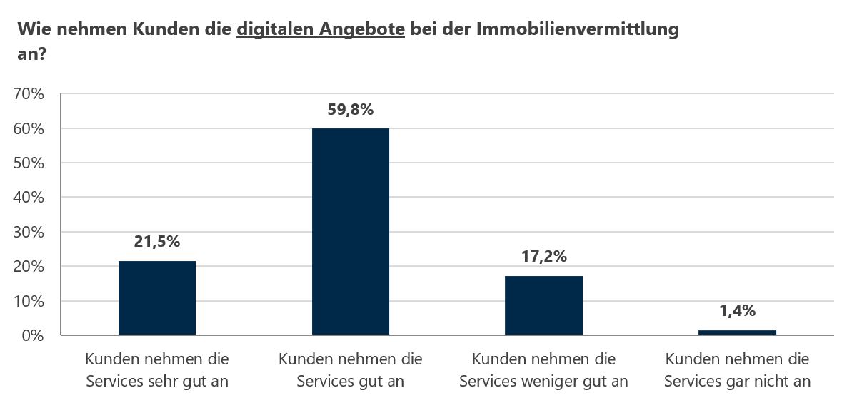 Grafik über Kundenannahme der digitalen Angebote bei der Immobilienvermittlung