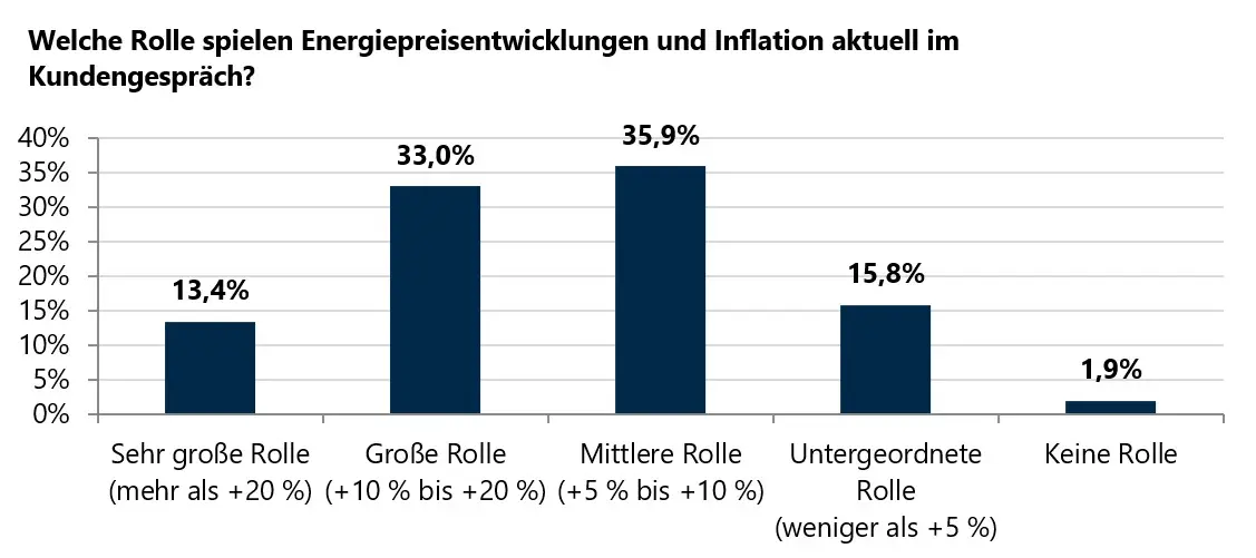 Online-Umfrage: Immobilienkäufer schauen immer stärker auf die Energiebilanz