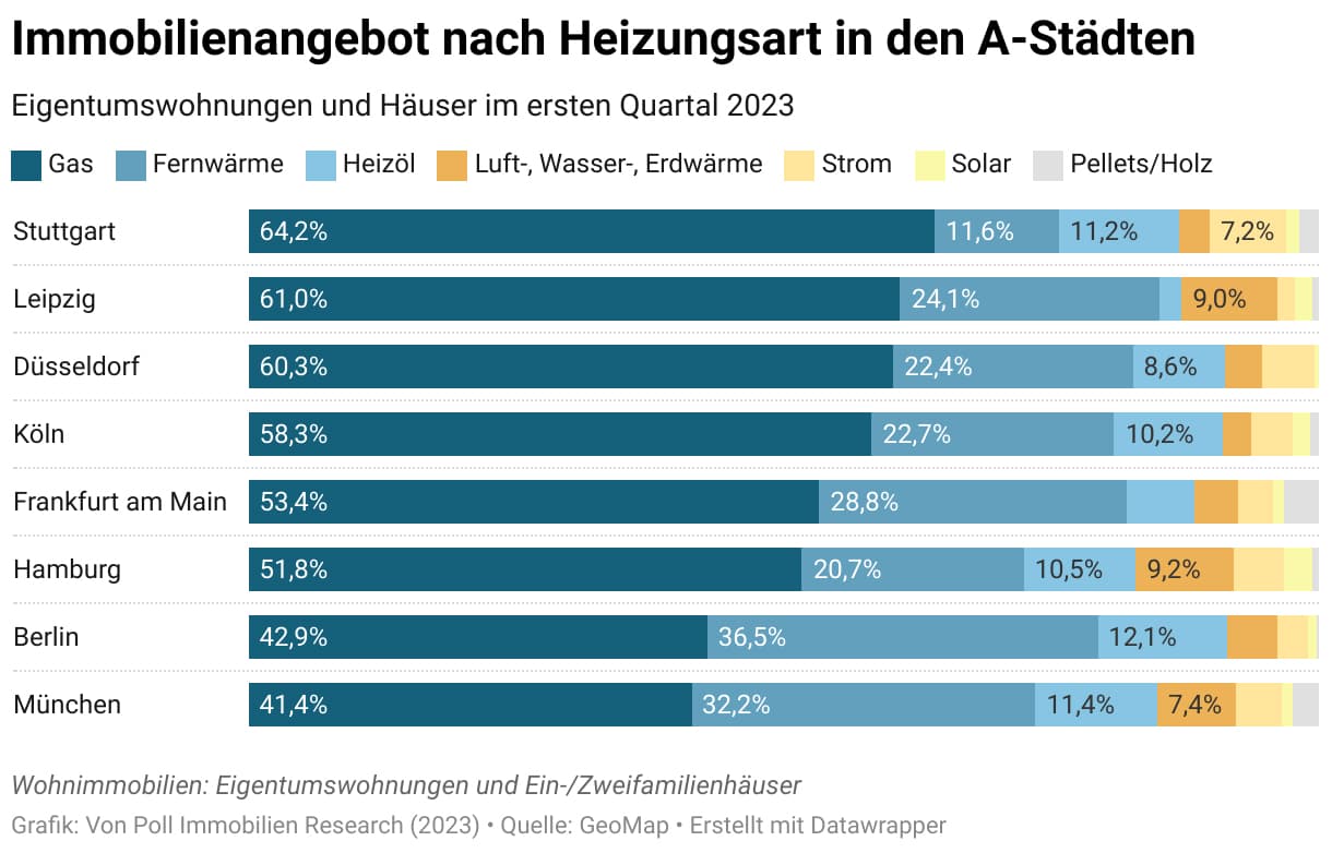 Immobilienangebot nach Heizungsart