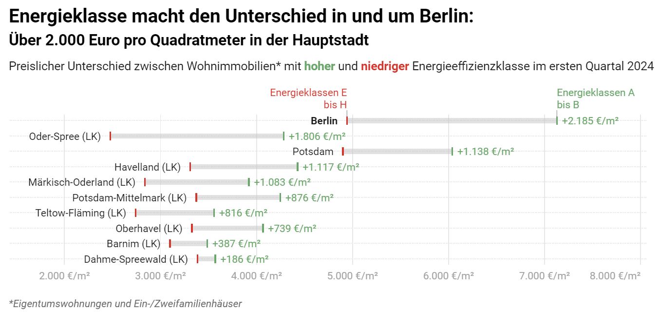 Grafik zur Differenzanalyse der Energieklassen in Berlin
