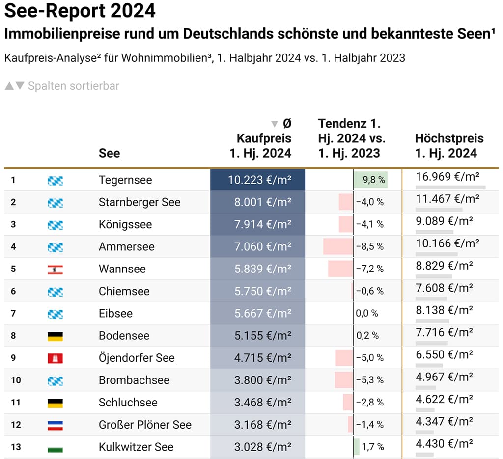 Grafik See-Report 2024: Immobilienpreise rund um Deutschlands schönste und bekannteste Seen im Vergleich