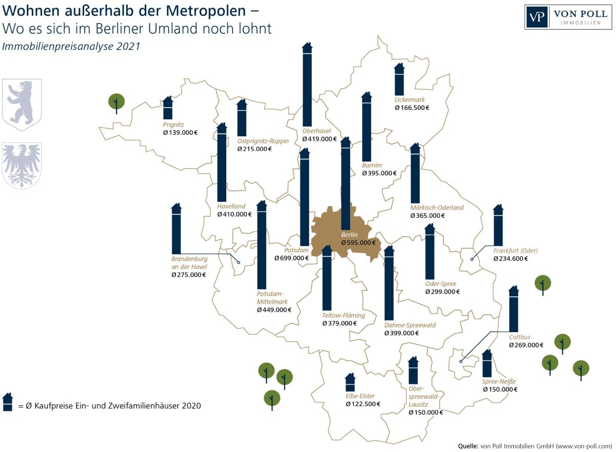 VON POLL IMMOBILIEN – Pressebericht – Metropolen: Wo es sich im Berliner Umland noch lohnt