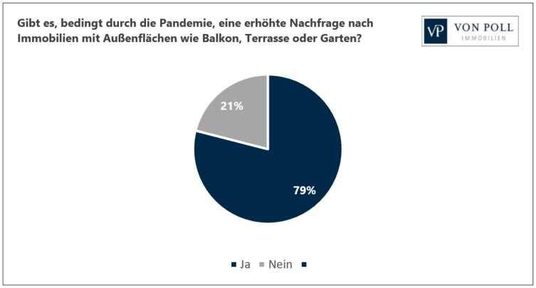 VON POLL IMMOBILIEN – Pressebericht – Immobilienumfrage: Außenfläche und Arbeitszimmer sind ein Muss
