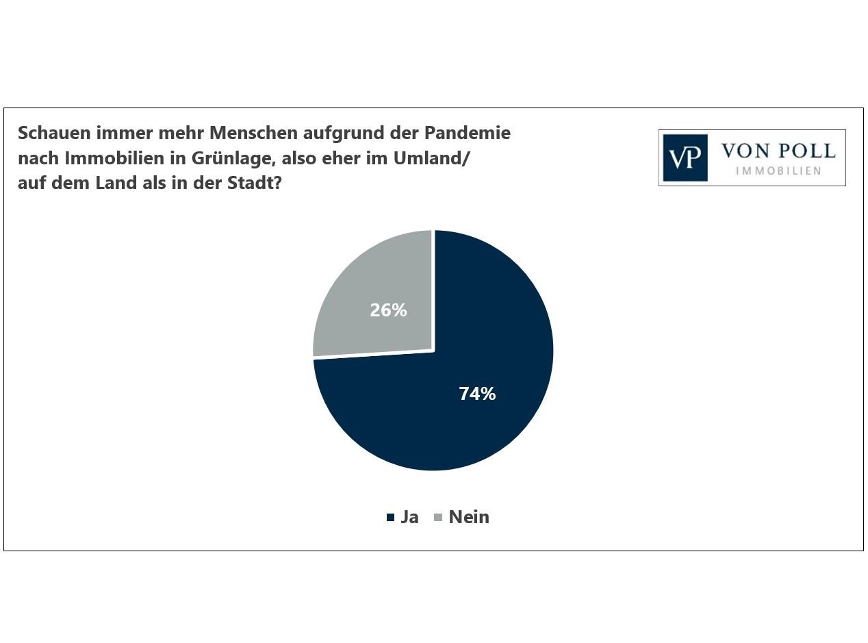VON POLL IMMOBILIEN – Pressebericht – Umfrage zu Immobilien im Umland