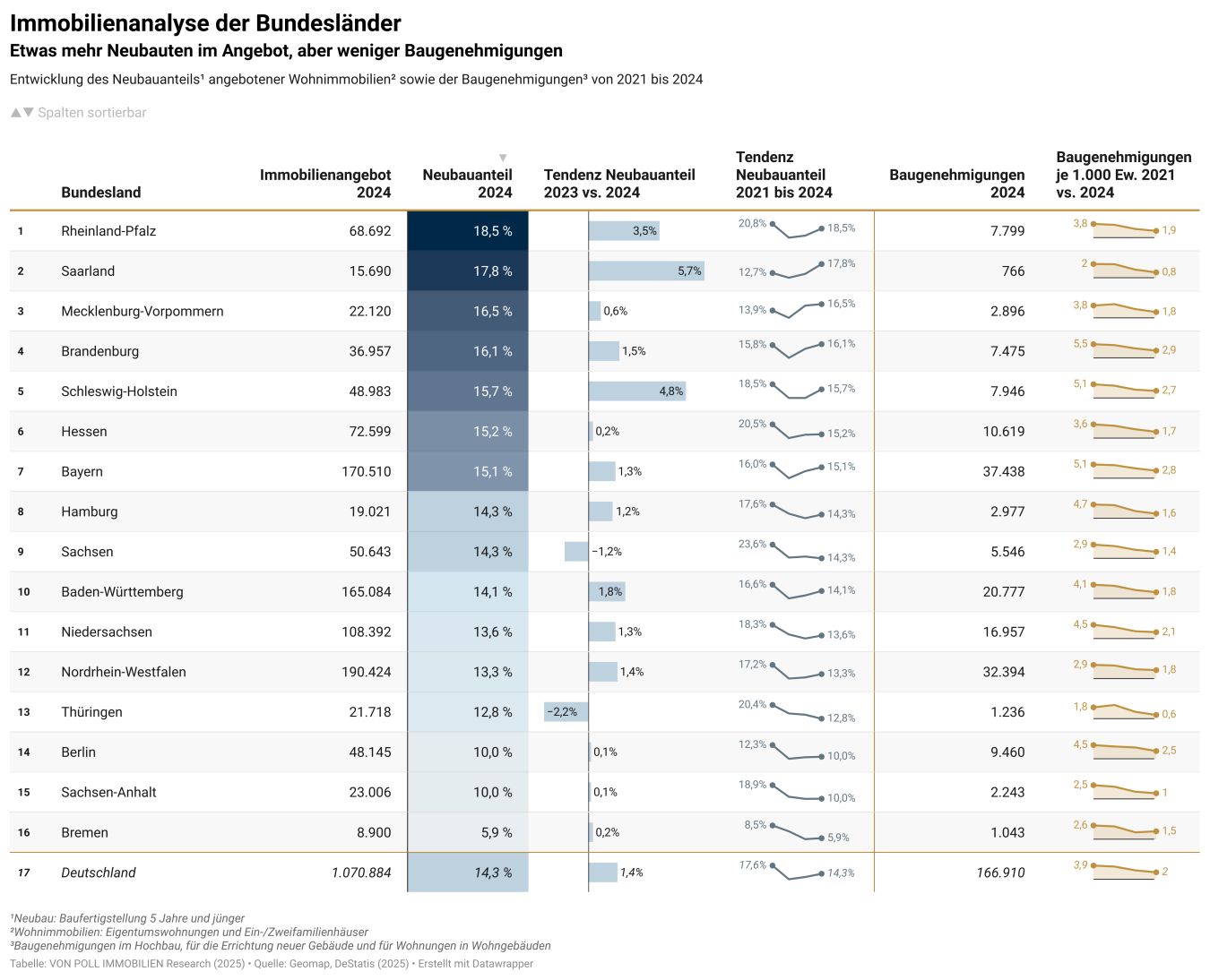 Grafik: Tabelle der Neubau-Baugenehmigungen