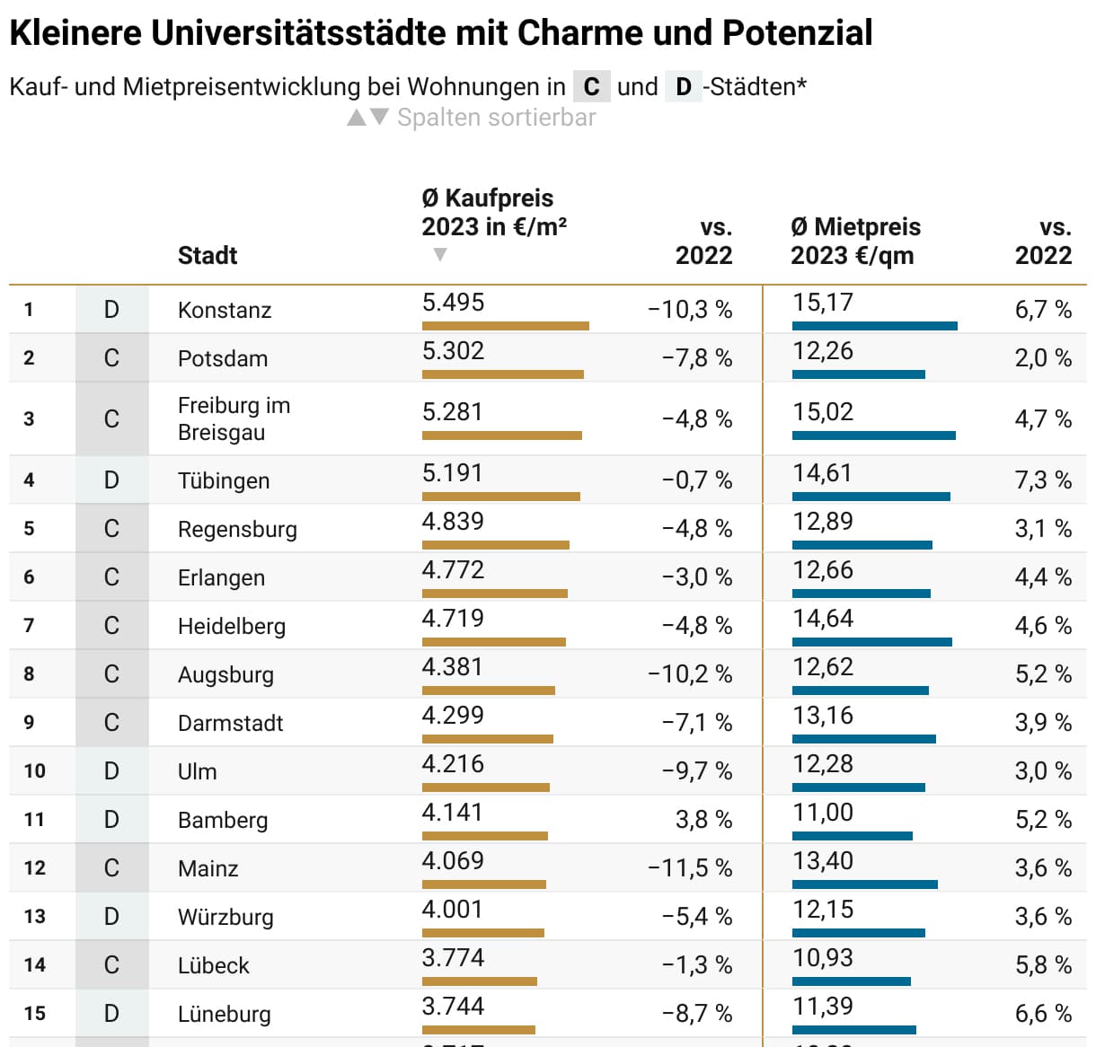 Grafik zur Kauf- und Mietpreisentwicklungbei Wohnungen in Universitätsstädten