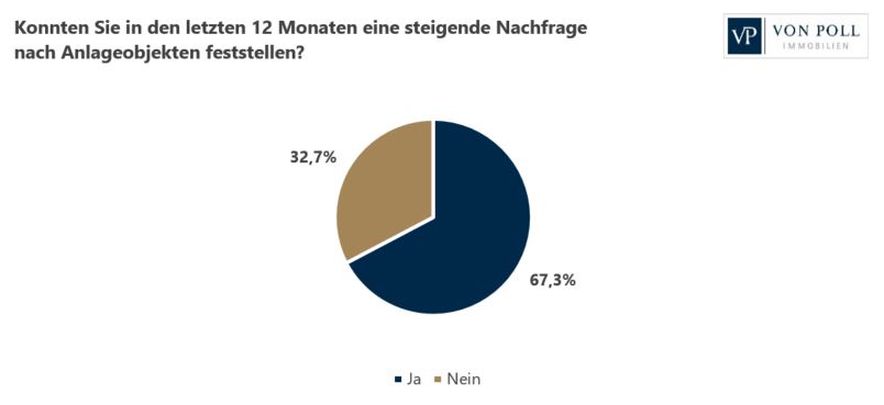 Grafik: steigende Nachfrage nach Anlageobjekten