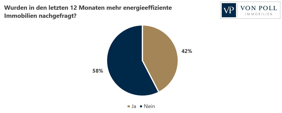 Umfrage Energieeffizienz