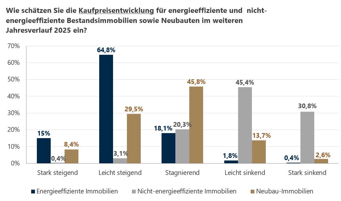 Preisentwicklung Grafik zur Umfrage "Kaufen oder Mieten"