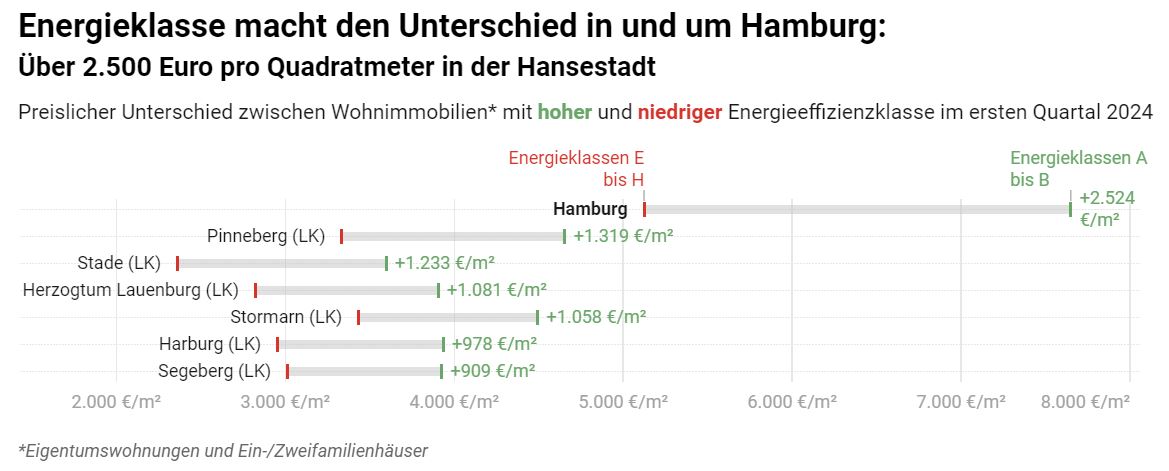 Grafik zur Differenzanalyse der Energieklassen in Hamburg