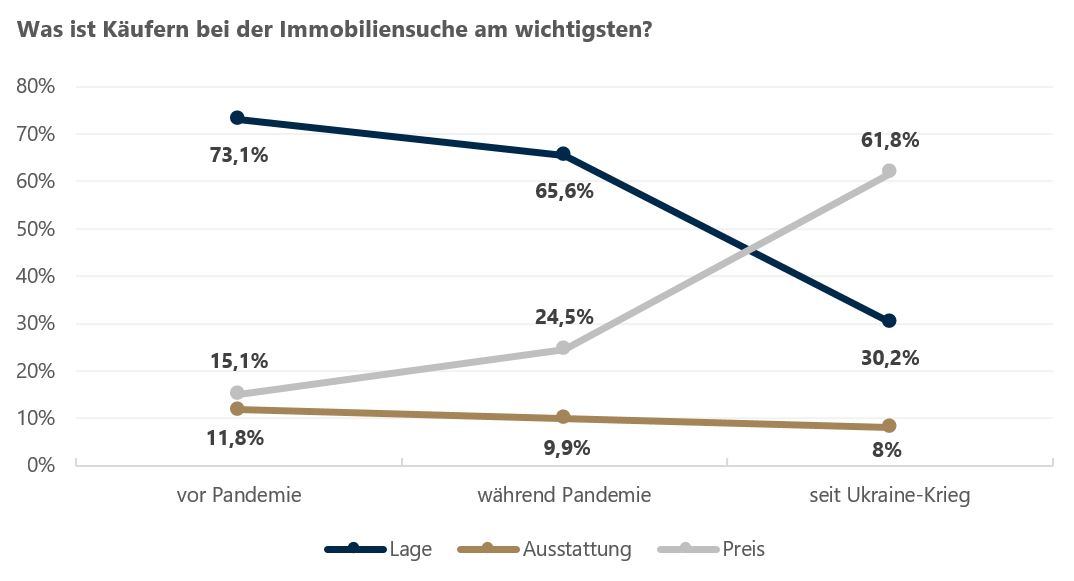 Grafik über das Suchverhalten von Immobilienkäufern