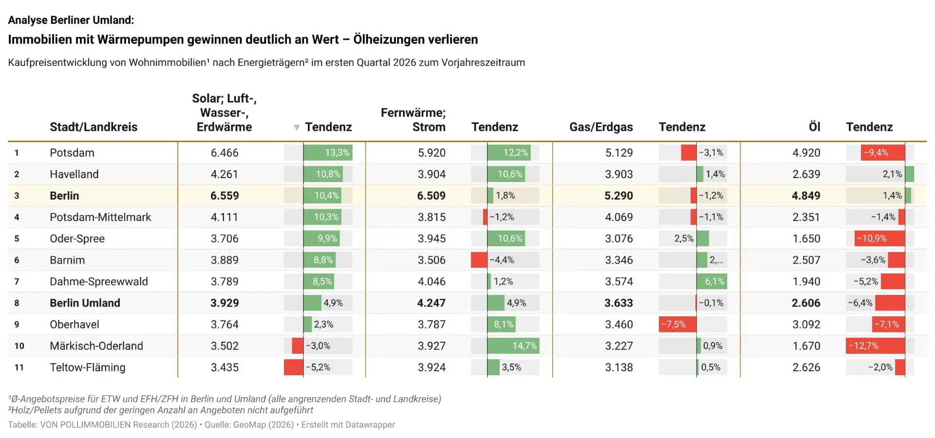 Analyse Berliner Umland