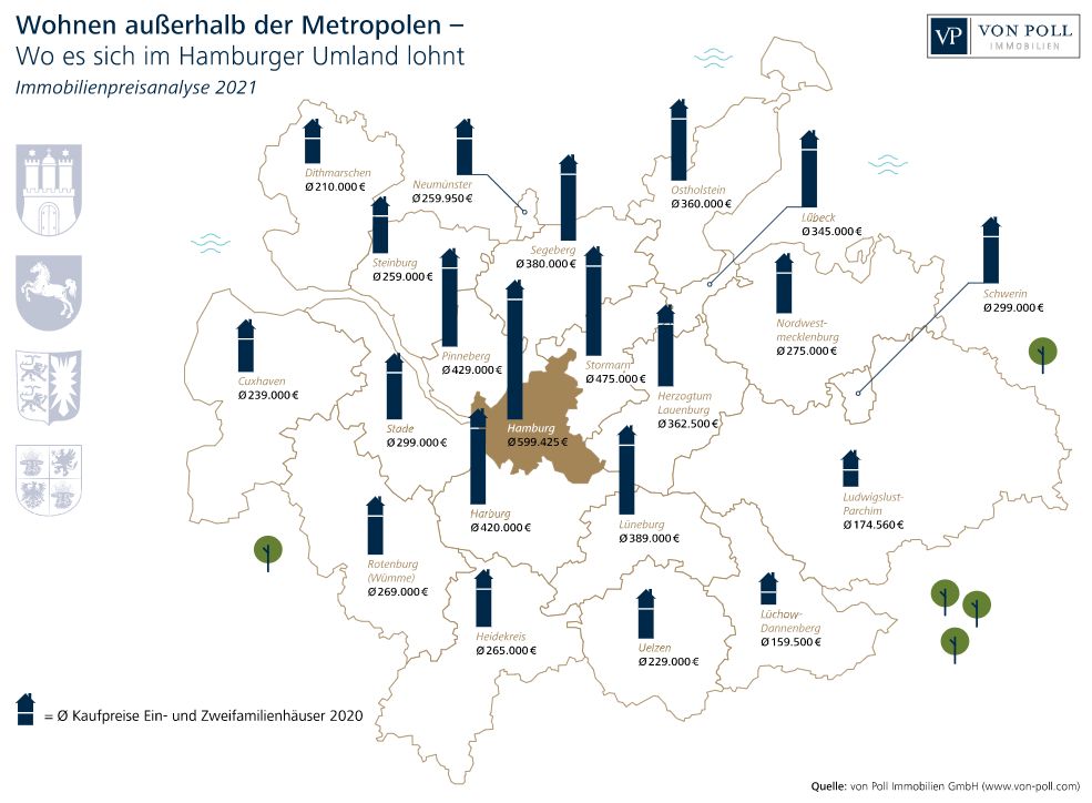 VON POLL IMMOBILIEN – Pressebericht – Wohnen außerhalb der Metropolen: Wo es sich im Hamburger Umland noch lohnt